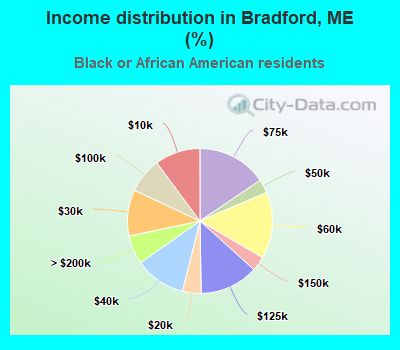 Income distribution in Bradford, ME (%)