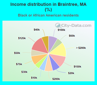 Income distribution in Braintree, MA (%)