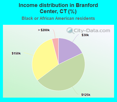 Income distribution in Branford Center, CT (%)