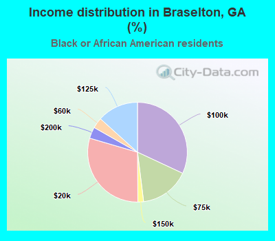 Income distribution in Braselton, GA (%)