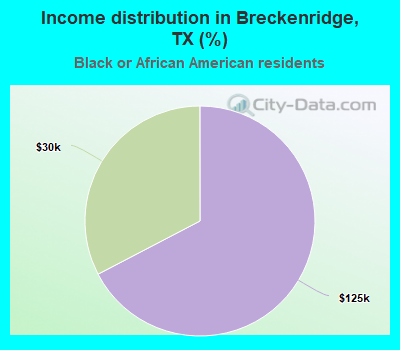 Income distribution in Breckenridge, TX (%)