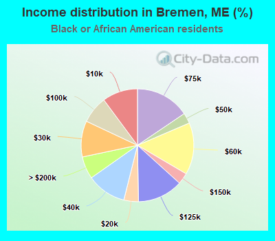Income distribution in Bremen, ME (%)