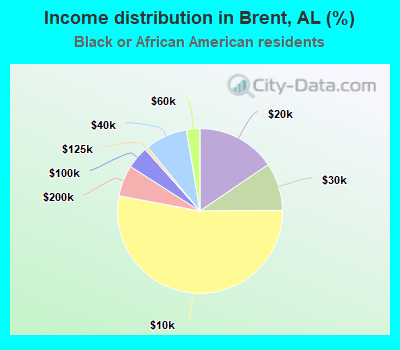 Income distribution in Brent, AL (%)