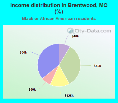Income distribution in Brentwood, MO (%)