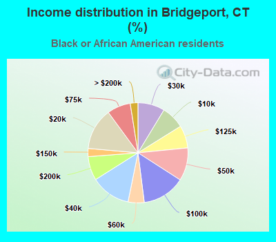 Income distribution in Bridgeport, CT (%)