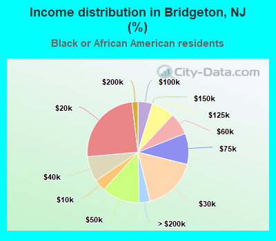 Income distribution in Bridgeton, NJ (%)