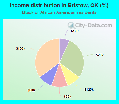 Income distribution in Bristow, OK (%)