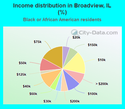 Income distribution in Broadview, IL (%)