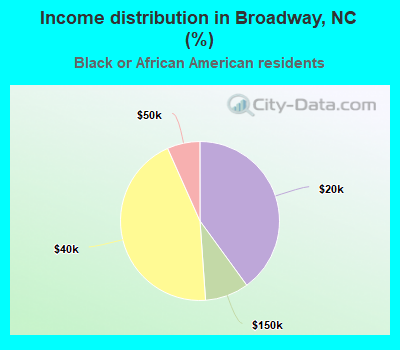 Income distribution in Broadway, NC (%)