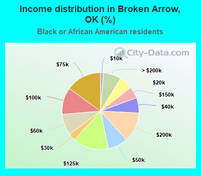 Income distribution in Broken Arrow, OK (%)