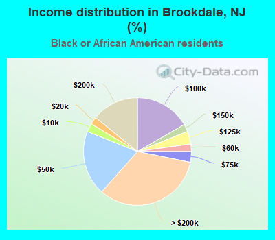 Income distribution in Brookdale, NJ (%)