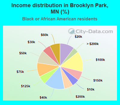 Income distribution in Brooklyn Park, MN (%)