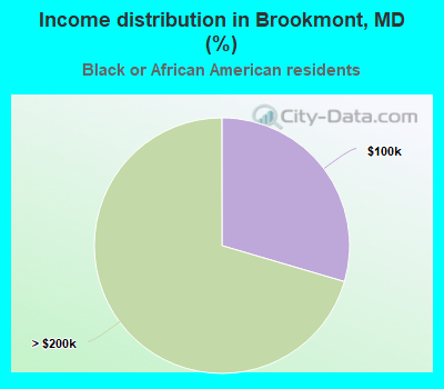 Income distribution in Brookmont, MD (%)