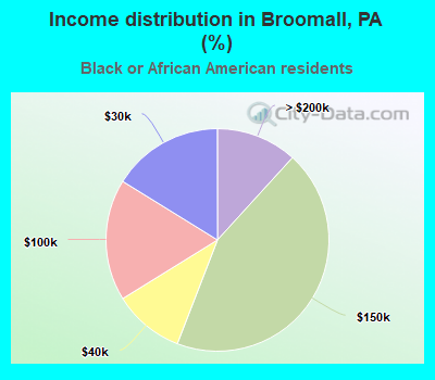 Income distribution in Broomall, PA (%)