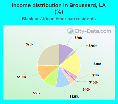 Income distribution in Broussard, LA (%)