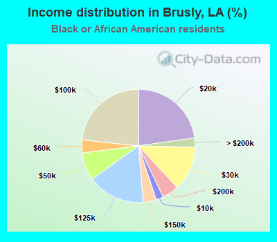 Income distribution in Brusly, LA (%)