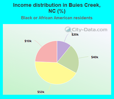 Income distribution in Buies Creek, NC (%)