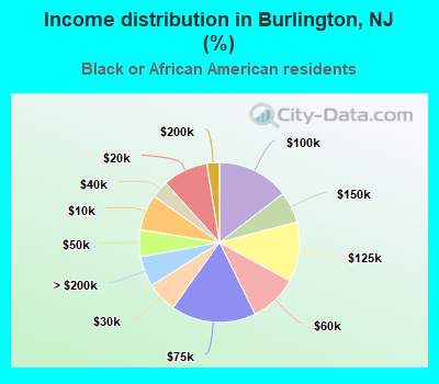 Income distribution in Burlington, NJ (%)