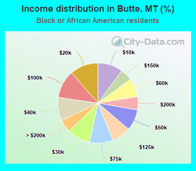 Income distribution in Butte, MT (%)