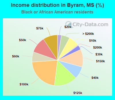 Income distribution in Byram, MS (%)