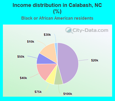 Income distribution in Calabash, NC (%)