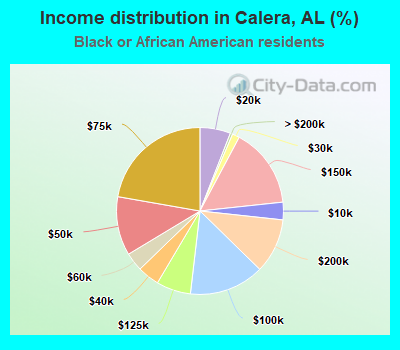 Income distribution in Calera, AL (%)