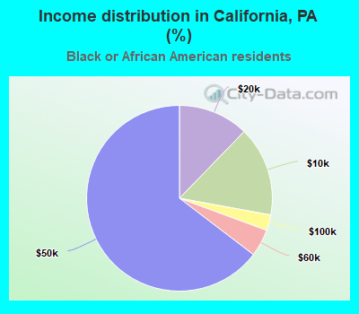 Income distribution in California, PA (%)