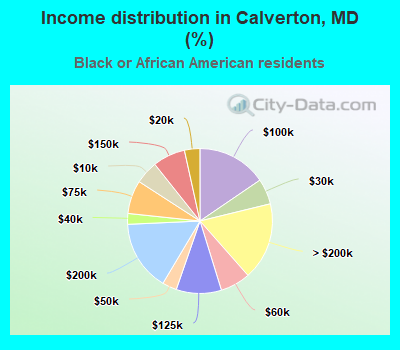 Income distribution in Calverton, MD (%)