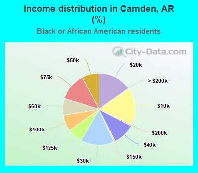 Income distribution in Camden, AR (%)