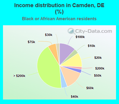 Income distribution in Camden, DE (%)