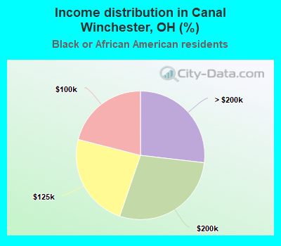 Income distribution in Canal Winchester, OH (%)