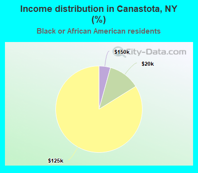 Income distribution in Canastota, NY (%)
