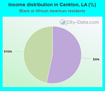 Income distribution in Cankton, LA (%)