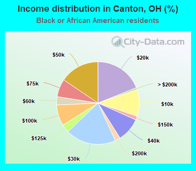 Income distribution in Canton, OH (%)