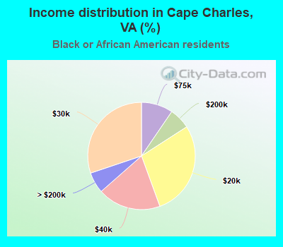 Income distribution in Cape Charles, VA (%)