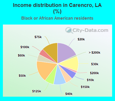 Income distribution in Carencro, LA (%)