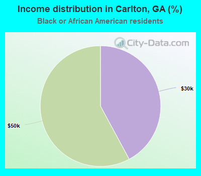 Income distribution in Carlton, GA (%)