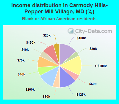 Income distribution in Carmody Hills-Pepper Mill Village, MD (%)
