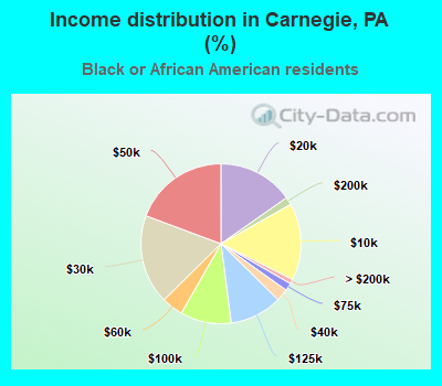 Income distribution in Carnegie, PA (%)