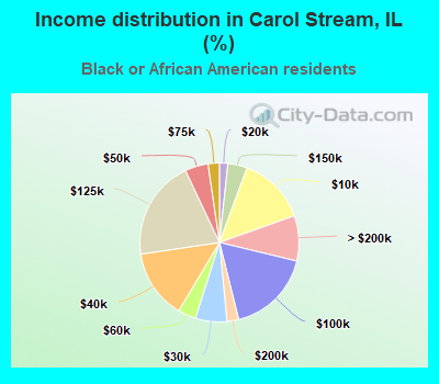 Income distribution in Carol Stream, IL (%)