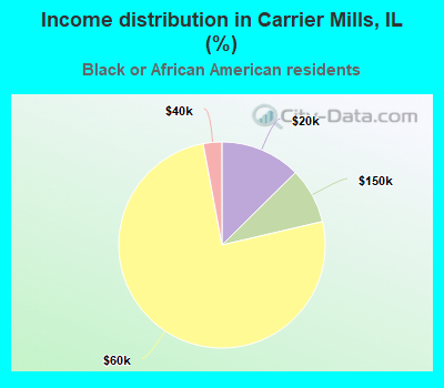 Income distribution in Carrier Mills, IL (%)