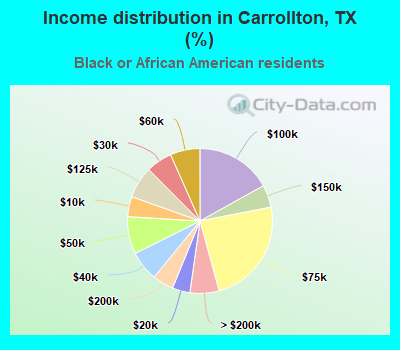 Income distribution in Carrollton, TX (%)