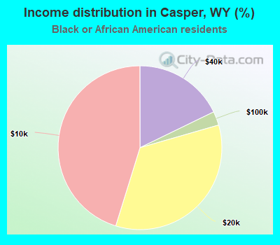 Income distribution in Casper, WY (%)