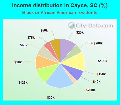 Income distribution in Cayce, SC (%)