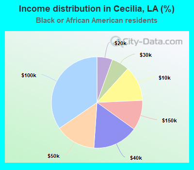 Income distribution in Cecilia, LA (%)