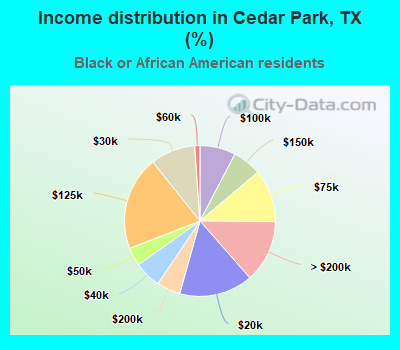 Income distribution in Cedar Park, TX (%)