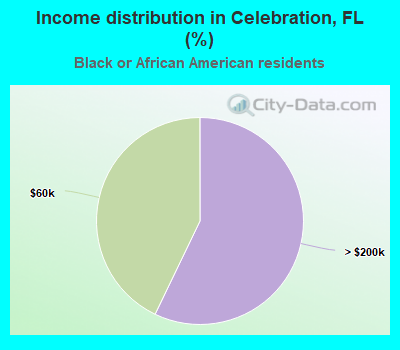 Income distribution in Celebration, FL (%)