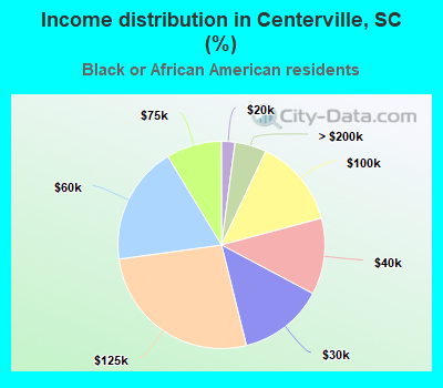 Income distribution in Centerville, SC (%)