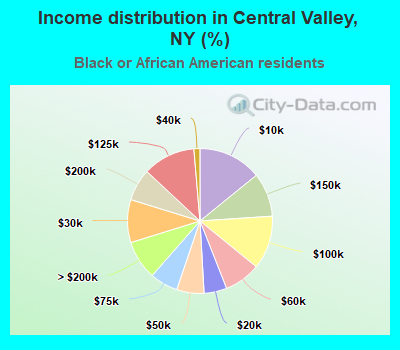 Income distribution in Central Valley, NY (%)