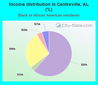 Income distribution in Centreville, AL (%)